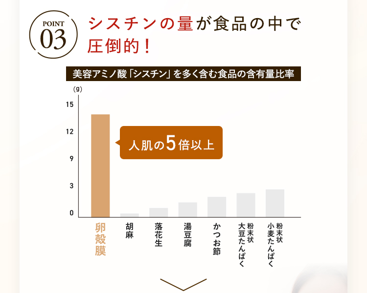 STEP03 シスチンの量が食品の中で圧倒的！