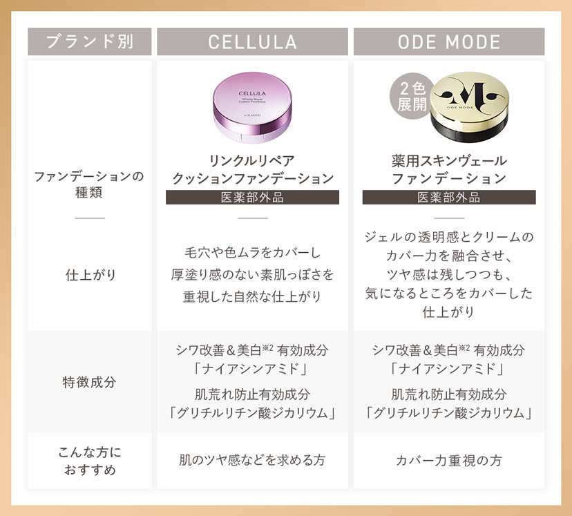 卵殻膜※1クッションファンデーション比較表
