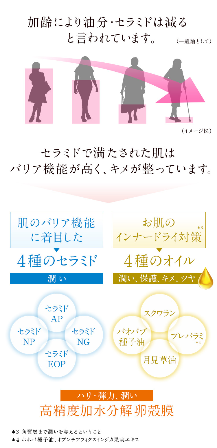 加齢により油分・セラミドは減ると言われています　セラミドで満たされた肌はバリア機能が高く、キメが整っています