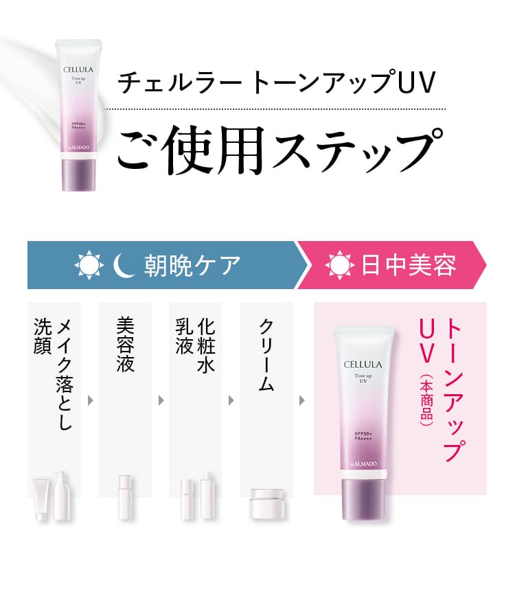 チェルラートーンアップUVご使用ステップ