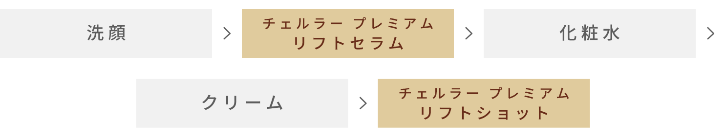 洗顔→「チェルラープレミアム リフトセラム」→化粧水→クリーム→「チェルラープレミアム リフトショット」