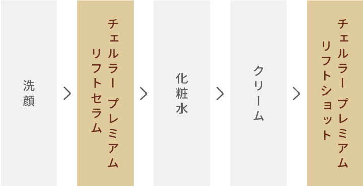洗顔→「チェルラープレミアム リフトセラム」→化粧水→クリーム→「チェルラープレミアム リフトショット」