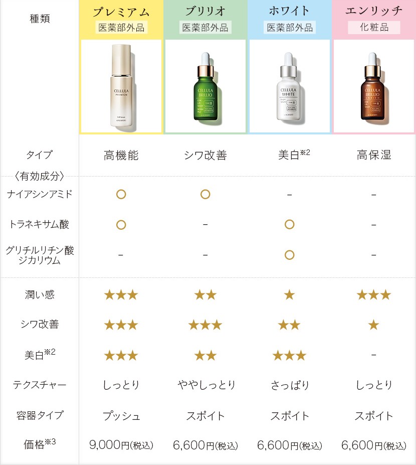 高機能のプレミアム、シワ改善のブリリオ、美白※2のホワイト、高保湿のエンリッチ