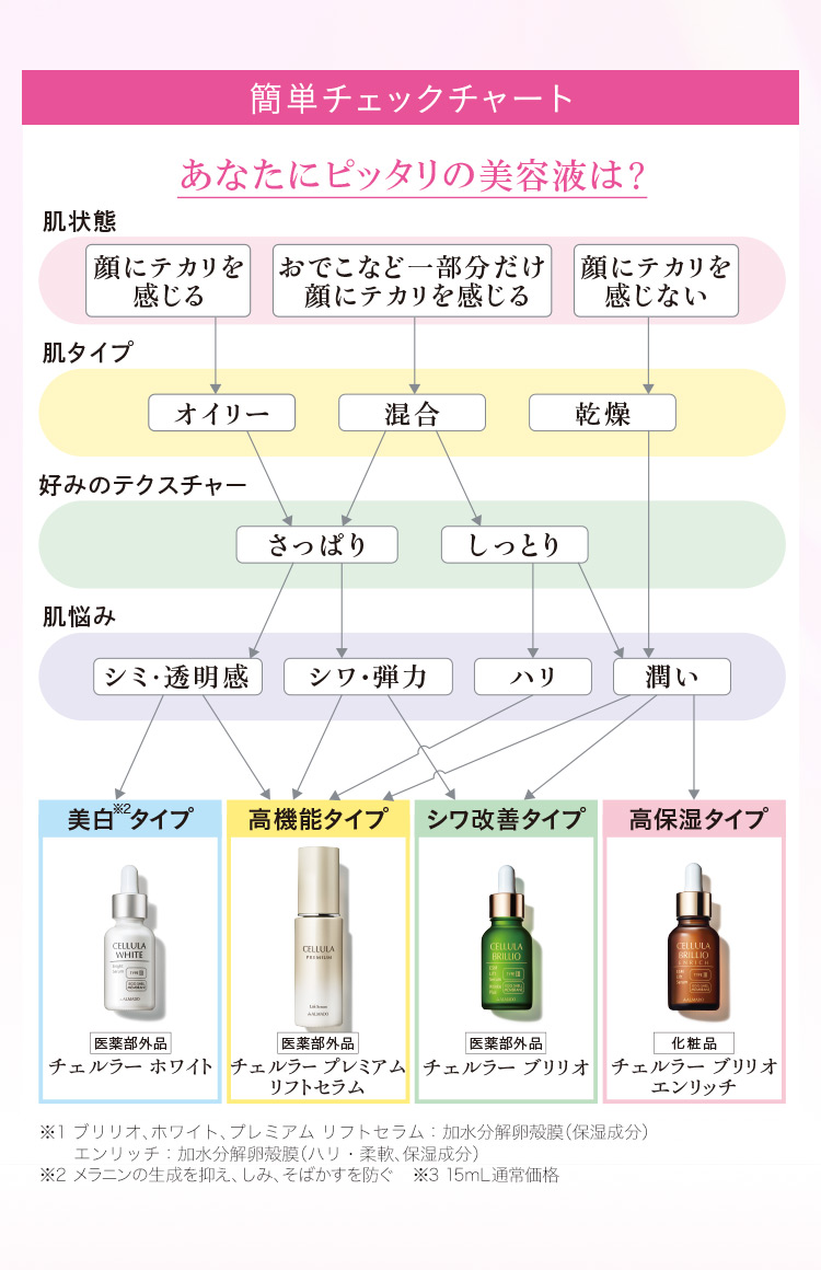 フローチャートを使って、今自分にピッタリな美容液を確認してみましょう