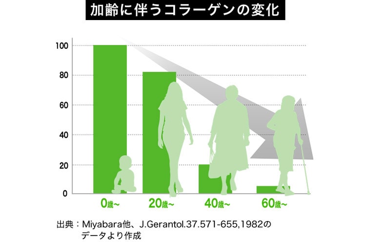 加齢に伴うコラーゲンの変化 出典：Miyabara他、J.Gerantol.37.571-655,1982のデータより作成