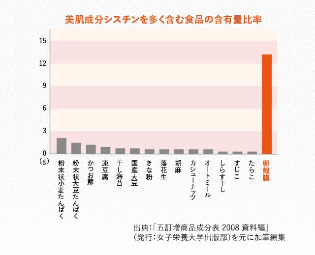 美容成分シスチンを多く含む食品の含有量比率
