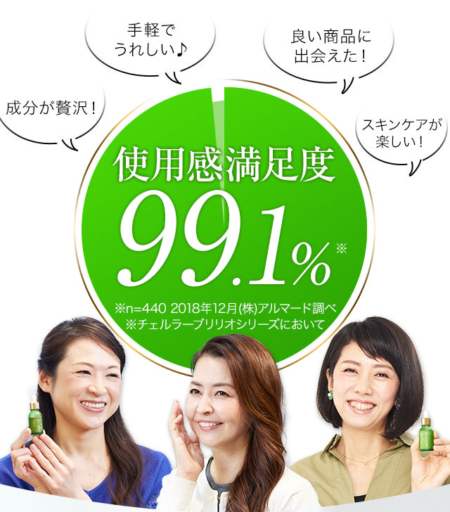 潤いがずっと続く 角層までぐんぐん浸透！ 無添加だから安心 ハリ感がすごい！ 使用感満足度99.1％※ ※n=440 2018年12月 (株)アルマード調べ