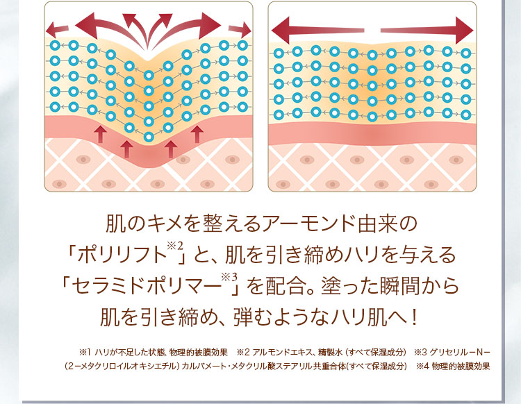 肌のキメを整えるアーモンド由来の「ポリリフト」と、肌を引き締めハリを与える「セラミドポリマー」を配合。塗った瞬間から肌を引き締め、弾むようなハリ肌へ！