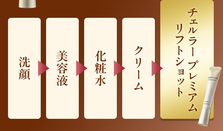 洗顔→美容液→化粧水→クリーム→チェルラー プレミアム リフトショット