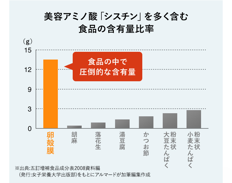 美容アミノ酸「シスチン」を多く含む食品の含有量比率 食品の中で圧倒的な含有量 卵殻膜 胡麻 落花生 湯豆腐 かつお節 大豆たんぱく粉末状 小麦たんぱく粉末状 ※出典：五訂増補食品成分表2008資料編(発行：女子栄養大学出版部)をもとにアルマードが加筆編集作成