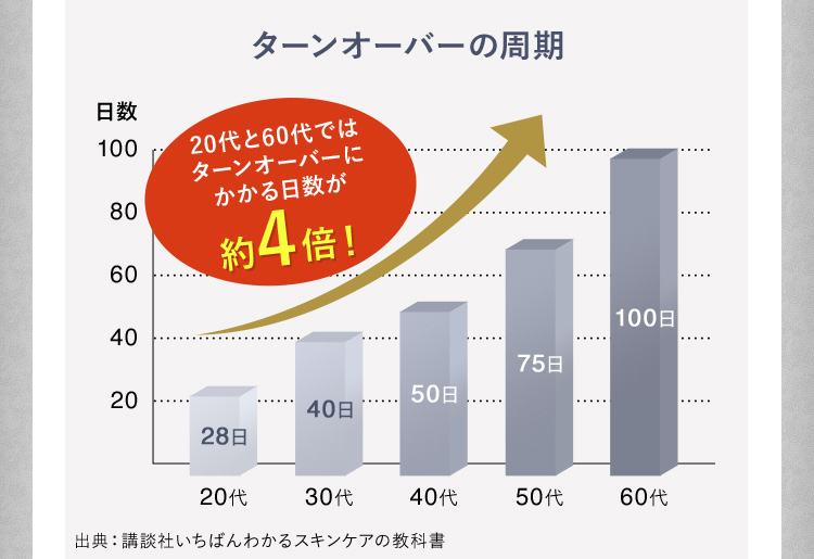 ターンオーバーの周期 20代と60代ではターンオーバーにかかる日数が約4倍！出典：講談社いちばんわかるスキンケアの教科書