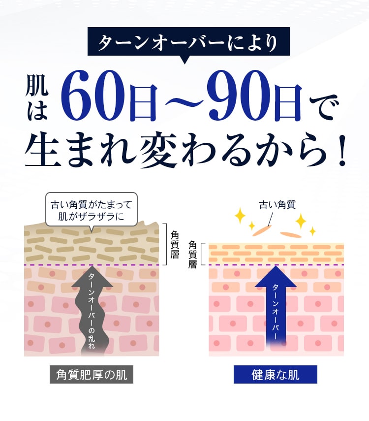 肌はターンオーバーにより60日～90日で生まれ変わるから