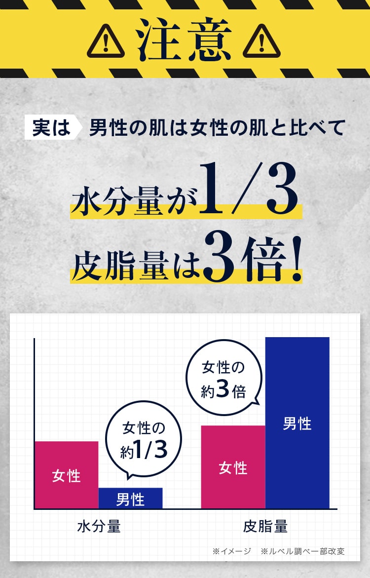 注意!男性の肌は女性の肌と比べて水分量が1/3・皮脂量は3倍