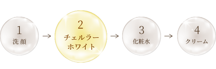 1 洗顔 2 チェルラーホワイト 3 化粧水 4 クリーム