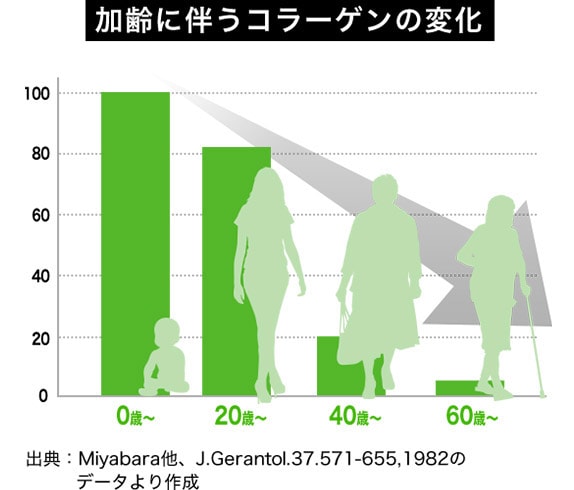 加齢に伴うコラーゲンの変化 出典：Miyabara他、J.Gerantol.37.571-655,1982のデータより作成