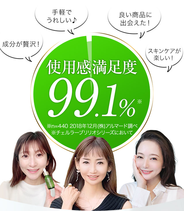 潤いがずっと続く 角層までぐんぐん浸透！ 無添加だから安心 ハリ感がすごい！ 使用感満足度99.1％※ ※n=440 2018年12月 (株)アルマード調べ